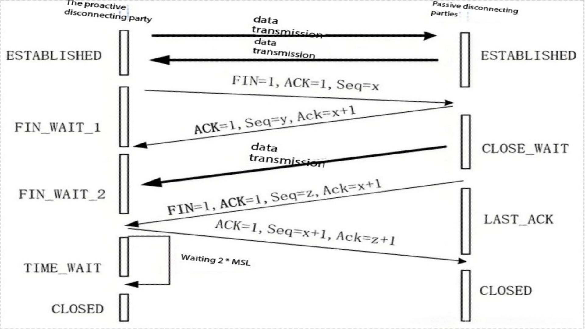 Demystifying TCP Ports