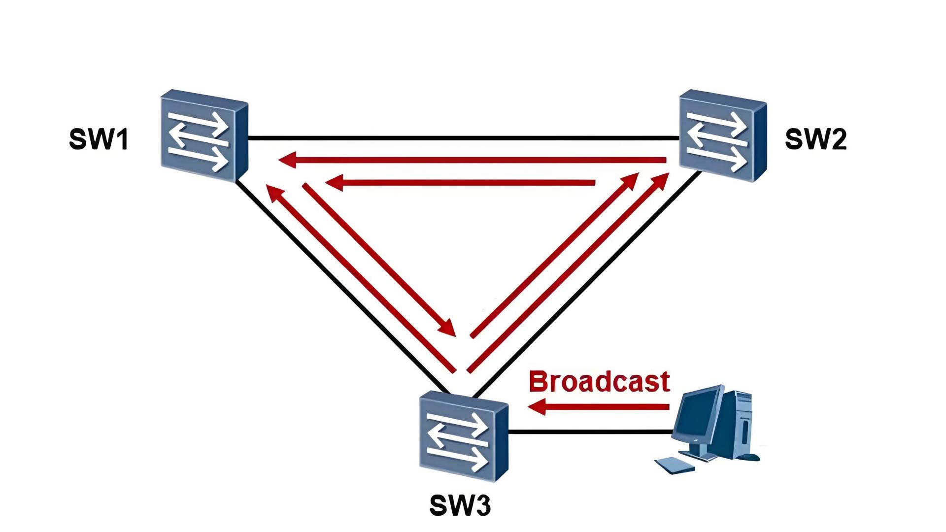 Layer 2 Network Loop Troubleshooting Gui